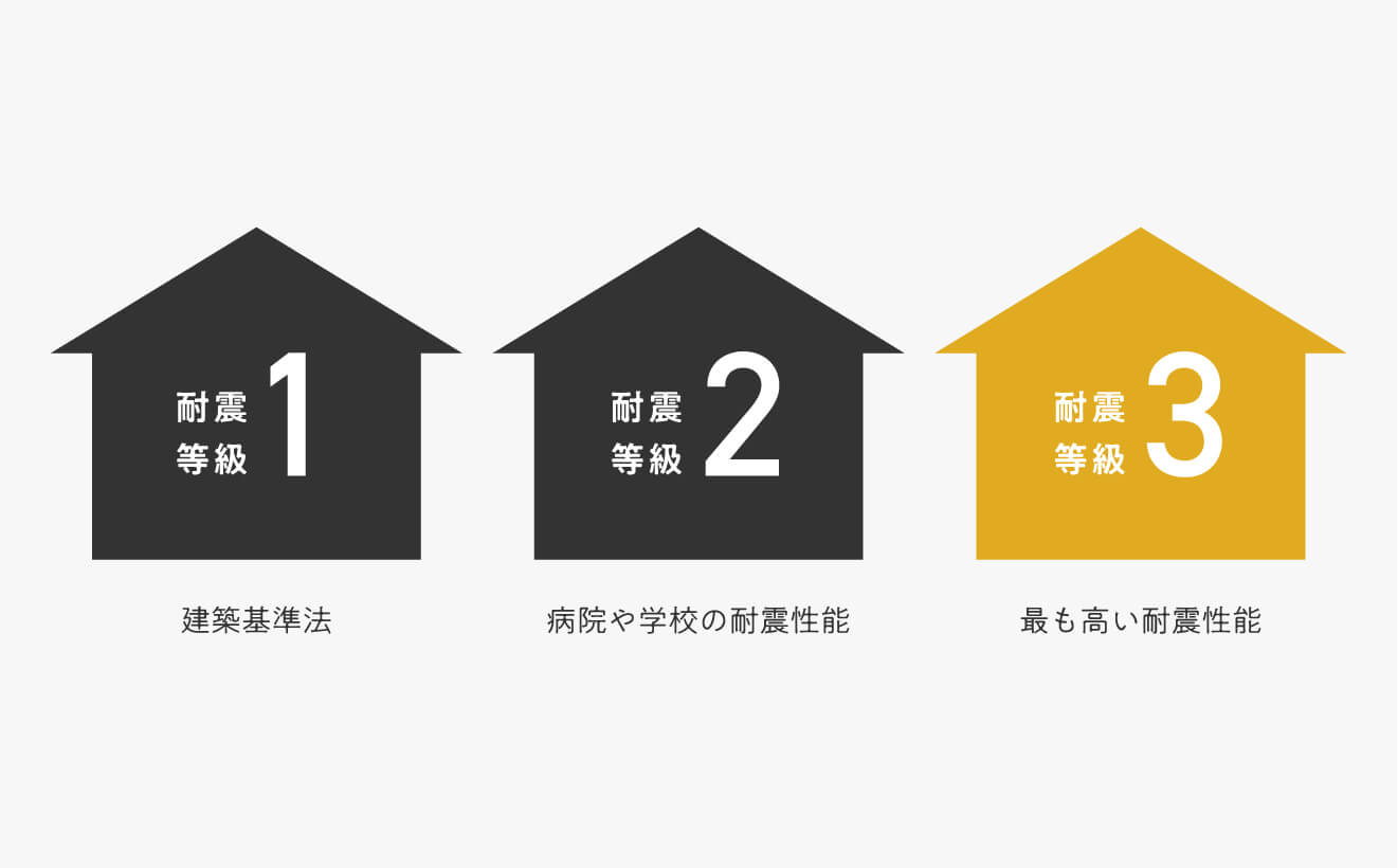 許容応力度計算+耐震等級3を標準仕様