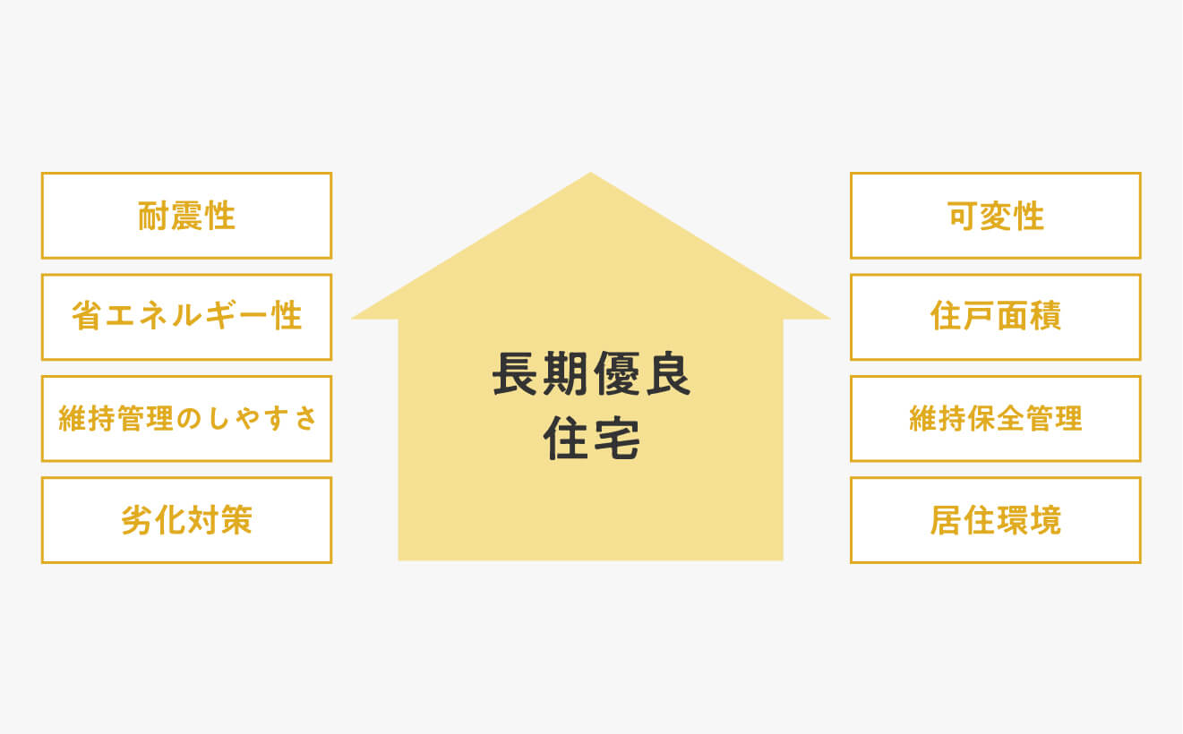 長期優良住宅の基準に対応