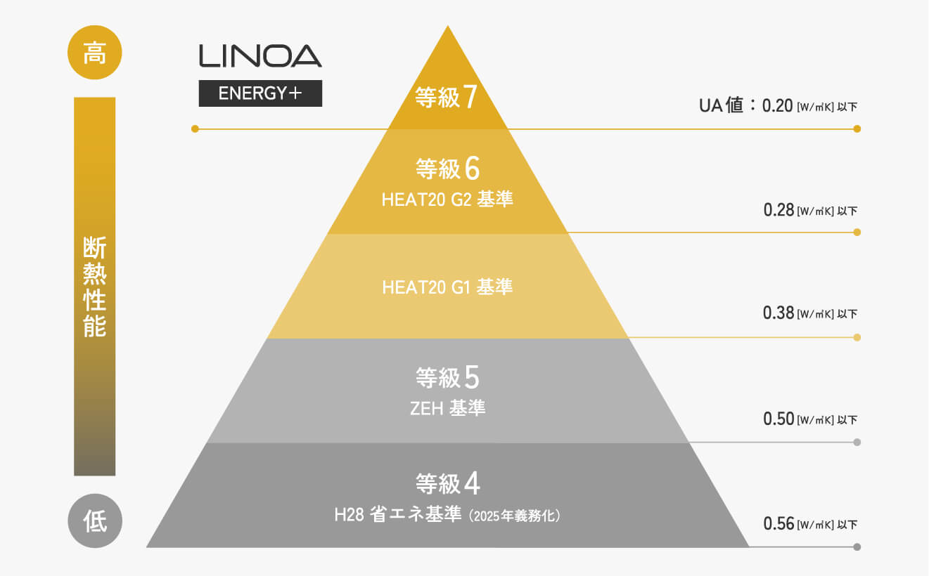 断熱等級7（UA値0.2W/㎡K以下）