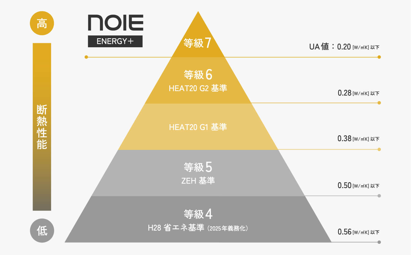 断熱等級7（UA値0.2W/㎡K以下）