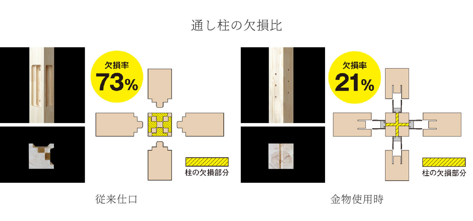 通し柱の欠損比