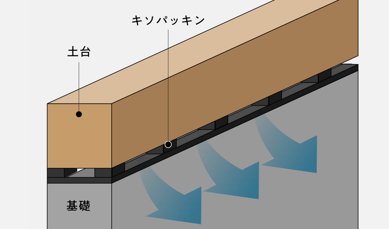 全周通気の基礎パッキン⼯法