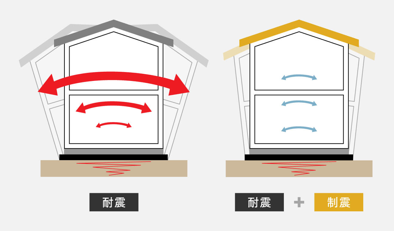 ⽊造住宅⽤制振装置を採⽤[オプション]