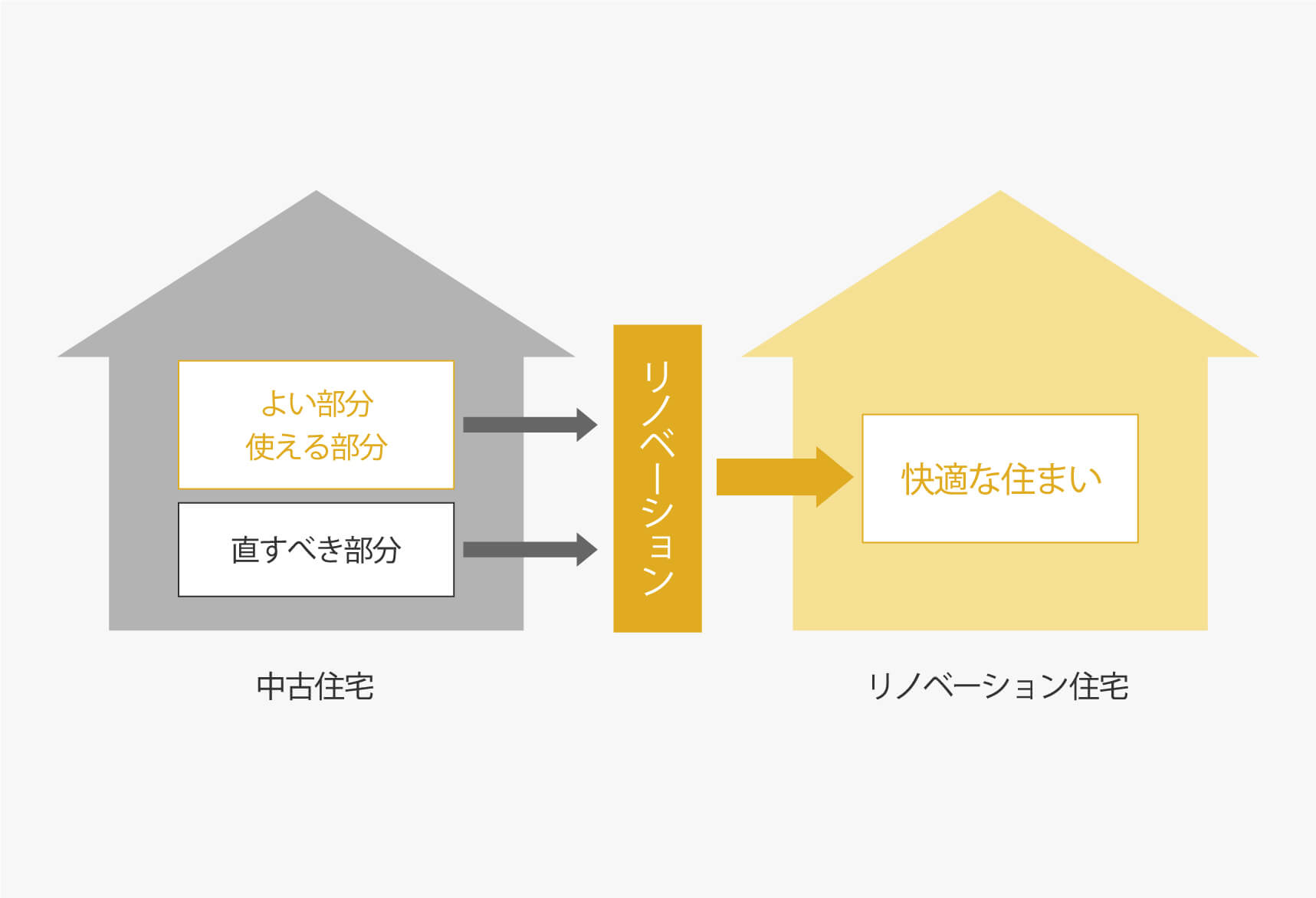 暮らしやすく、現代的な住まいへ